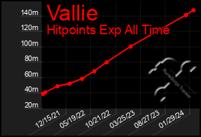 Total Graph of Vallie