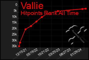 Total Graph of Vallie