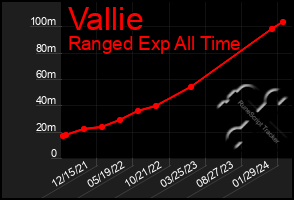 Total Graph of Vallie