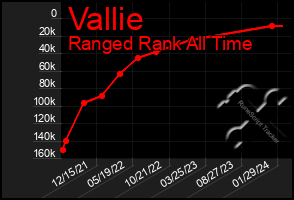 Total Graph of Vallie