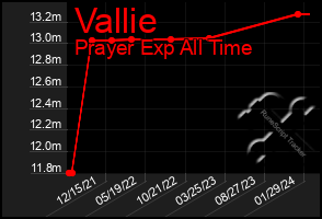 Total Graph of Vallie