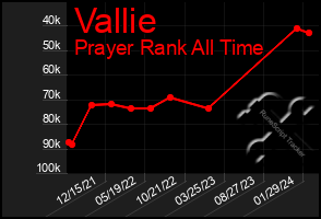 Total Graph of Vallie