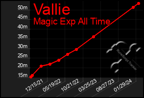 Total Graph of Vallie