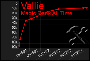 Total Graph of Vallie