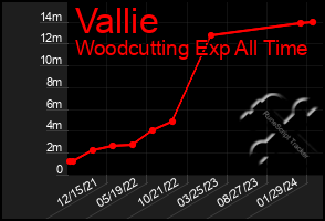 Total Graph of Vallie