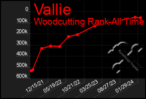 Total Graph of Vallie