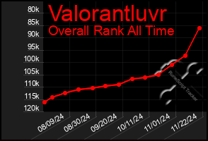 Total Graph of Valorantluvr