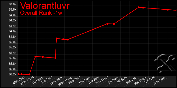 Last 7 Days Graph of Valorantluvr