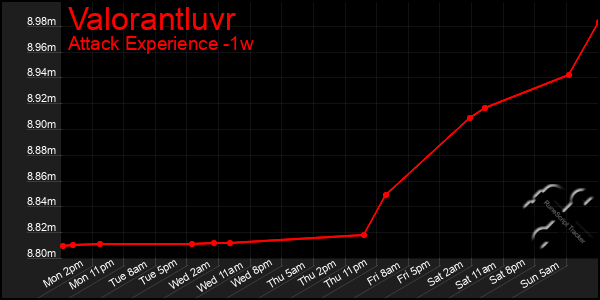 Last 7 Days Graph of Valorantluvr