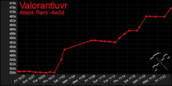 Last 31 Days Graph of Valorantluvr