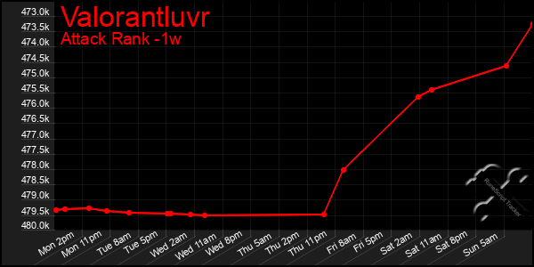 Last 7 Days Graph of Valorantluvr