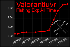 Total Graph of Valorantluvr