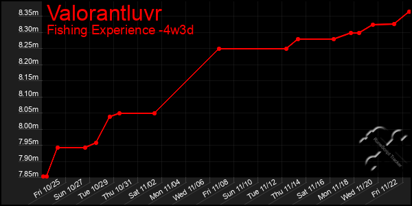 Last 31 Days Graph of Valorantluvr