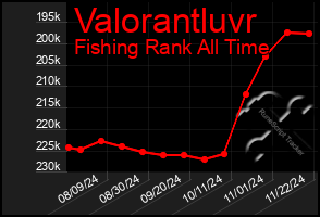 Total Graph of Valorantluvr