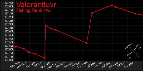 Last 7 Days Graph of Valorantluvr