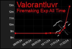 Total Graph of Valorantluvr