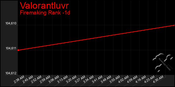 Last 24 Hours Graph of Valorantluvr