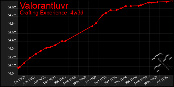 Last 31 Days Graph of Valorantluvr