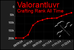 Total Graph of Valorantluvr