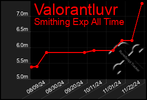 Total Graph of Valorantluvr