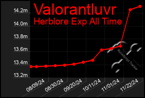 Total Graph of Valorantluvr