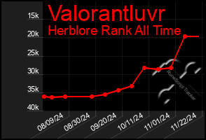 Total Graph of Valorantluvr