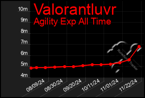 Total Graph of Valorantluvr