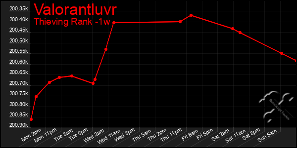 Last 7 Days Graph of Valorantluvr