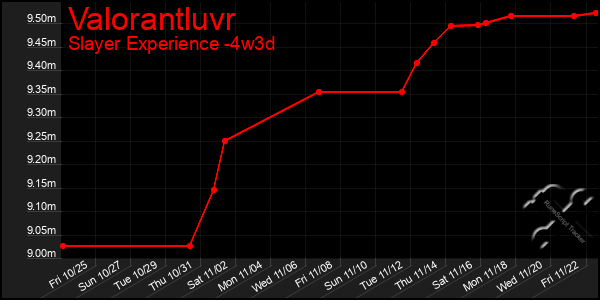 Last 31 Days Graph of Valorantluvr