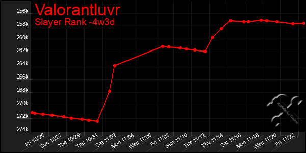 Last 31 Days Graph of Valorantluvr