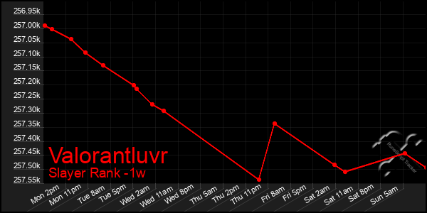 Last 7 Days Graph of Valorantluvr