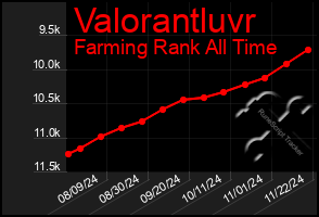 Total Graph of Valorantluvr