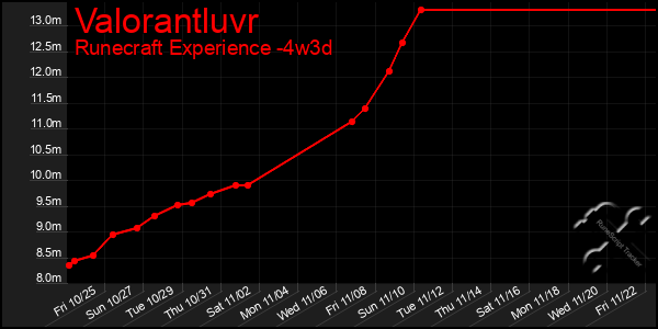 Last 31 Days Graph of Valorantluvr