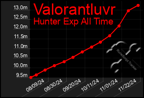 Total Graph of Valorantluvr