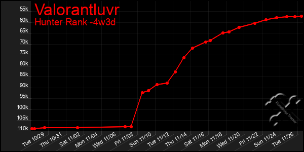 Last 31 Days Graph of Valorantluvr