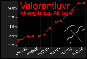 Total Graph of Valorantluvr