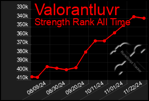 Total Graph of Valorantluvr