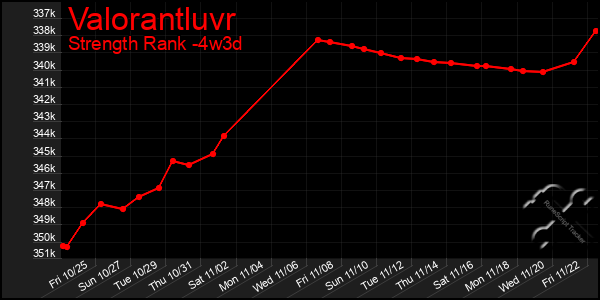 Last 31 Days Graph of Valorantluvr