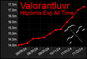 Total Graph of Valorantluvr