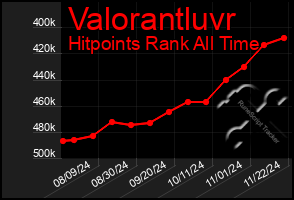 Total Graph of Valorantluvr