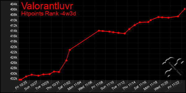 Last 31 Days Graph of Valorantluvr