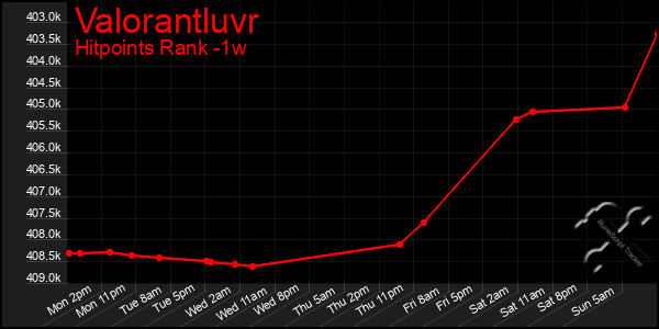 Last 7 Days Graph of Valorantluvr