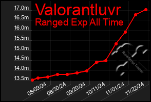 Total Graph of Valorantluvr