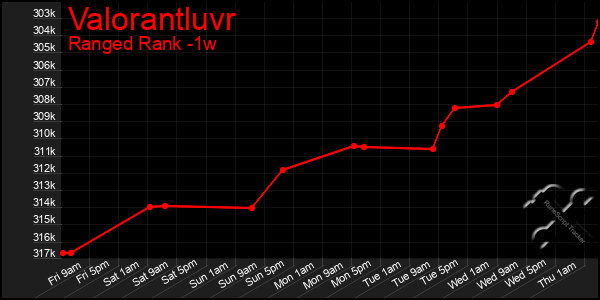 Last 7 Days Graph of Valorantluvr