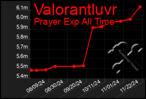 Total Graph of Valorantluvr