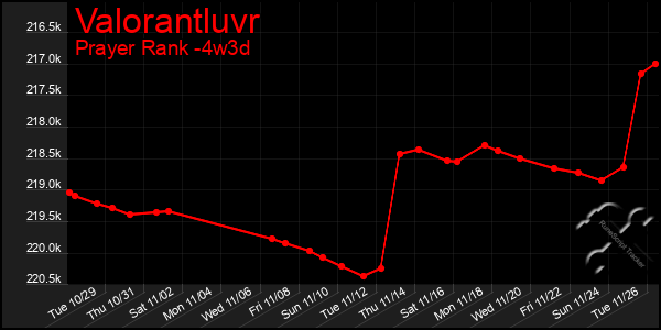 Last 31 Days Graph of Valorantluvr