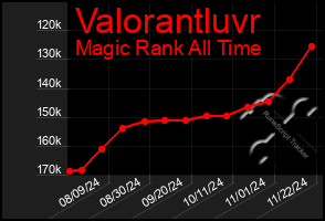 Total Graph of Valorantluvr