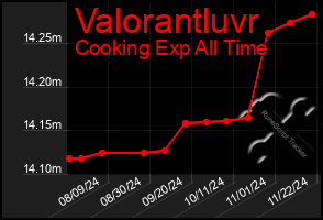 Total Graph of Valorantluvr