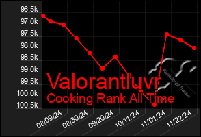 Total Graph of Valorantluvr