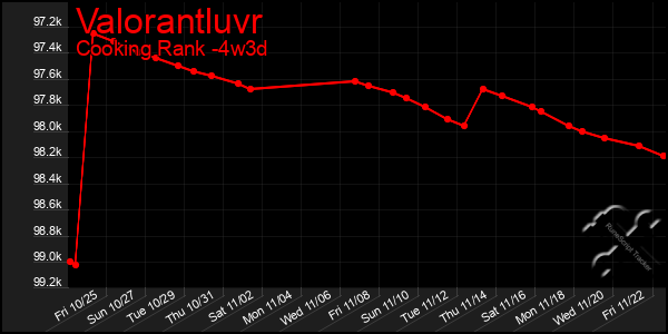 Last 31 Days Graph of Valorantluvr